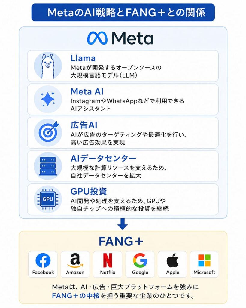 MetaのAI戦略とFANG＋との関係
