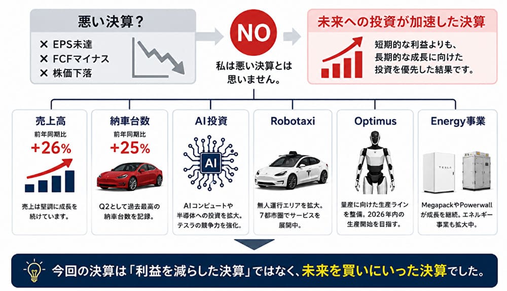 Teslaの2026年第2四半期決算は悪い決算なのかを整理した図。売上成長、納車増加、AI投資、Robotaxi、Optimus、Energy事業への投資をまとめたイメージ