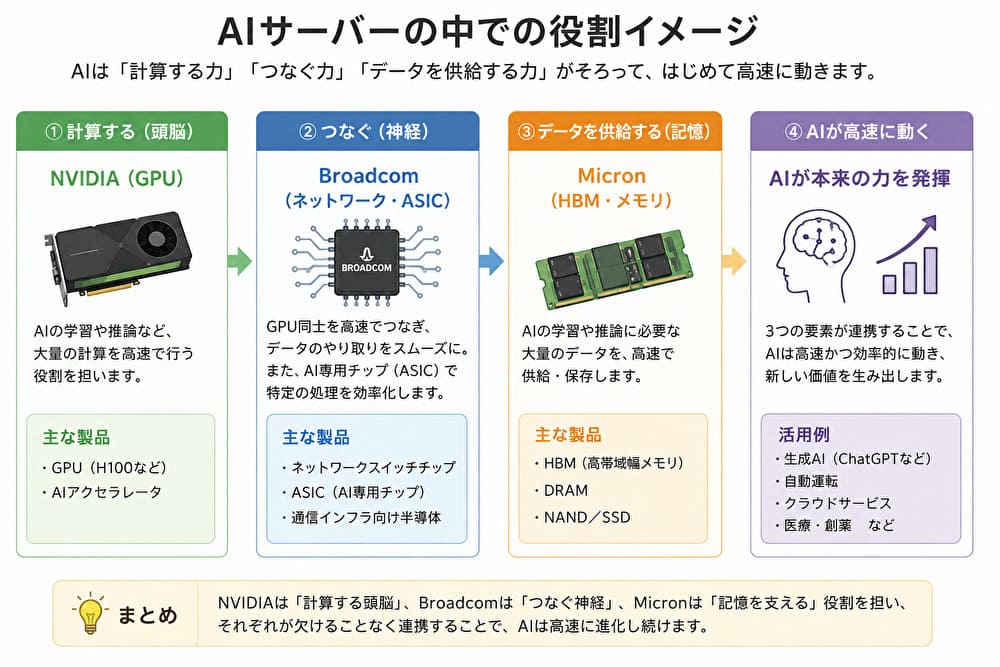 AIサーバーでのNVIDIA・Broadcom・Micronの役割を図解