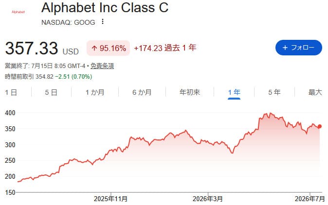 Palantir（PLTR）の1年間の株価チャート