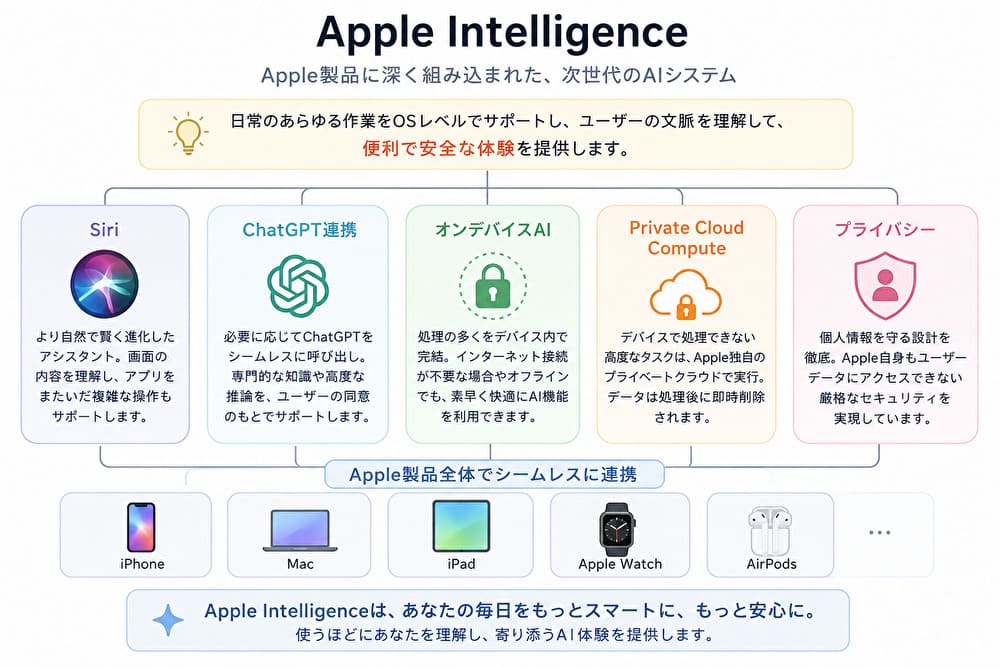 Apple Intelligenceの仕組みとAI戦略