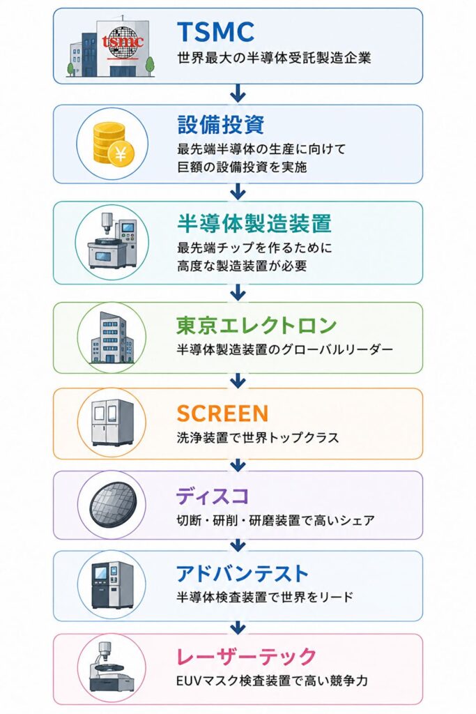 TSMCの設備投資と日本の半導体製造装置メーカーの関係を示した図