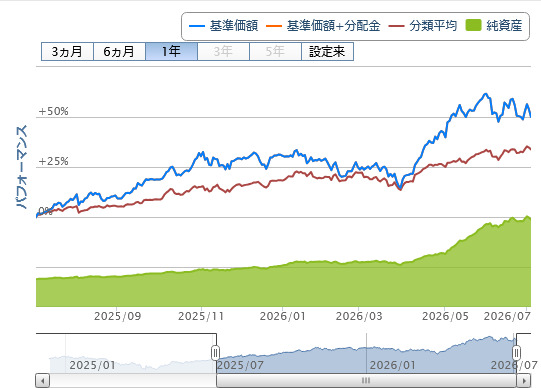 Zテック20の1年チャート
