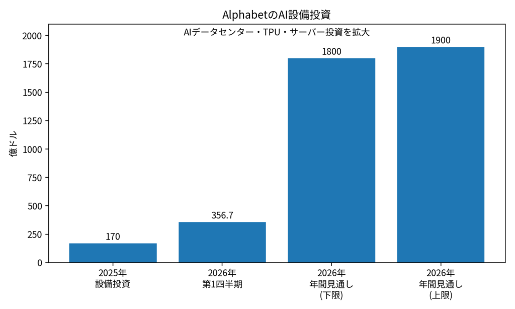 AlphabetのAI設備投資推移