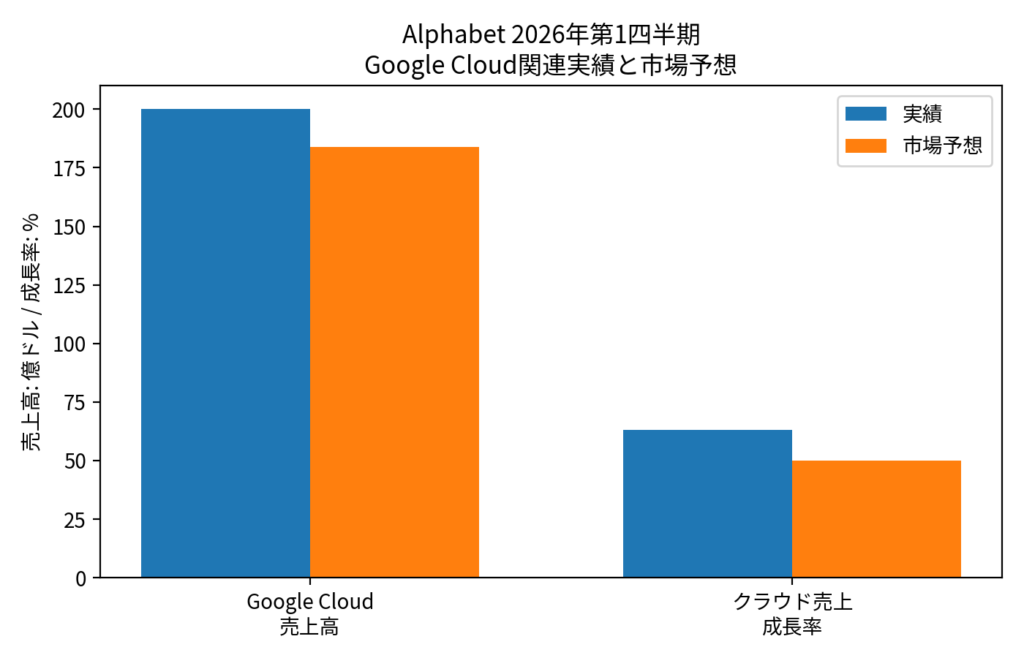 Alphabet Google Cloud売上高と市場予想の比較