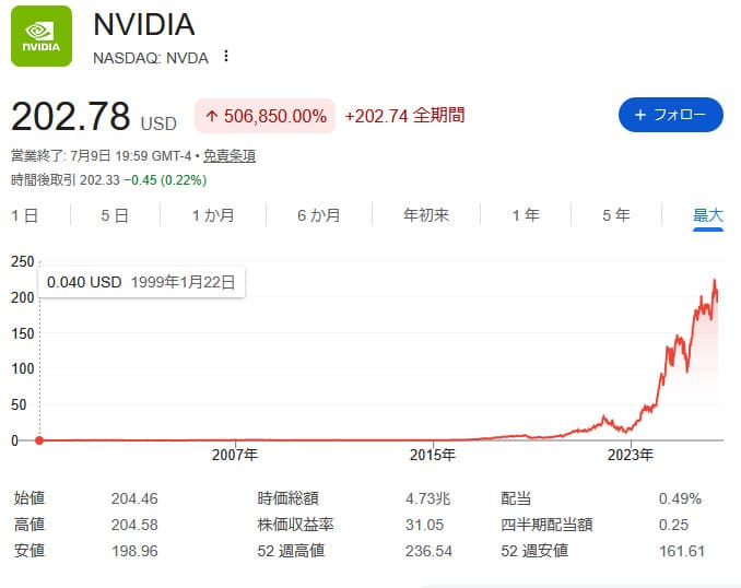 NVIDIAの長期株価チャート