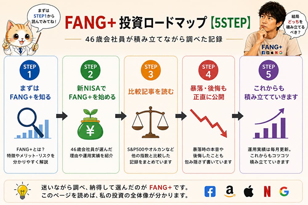 FANG＋投資ロードマップ