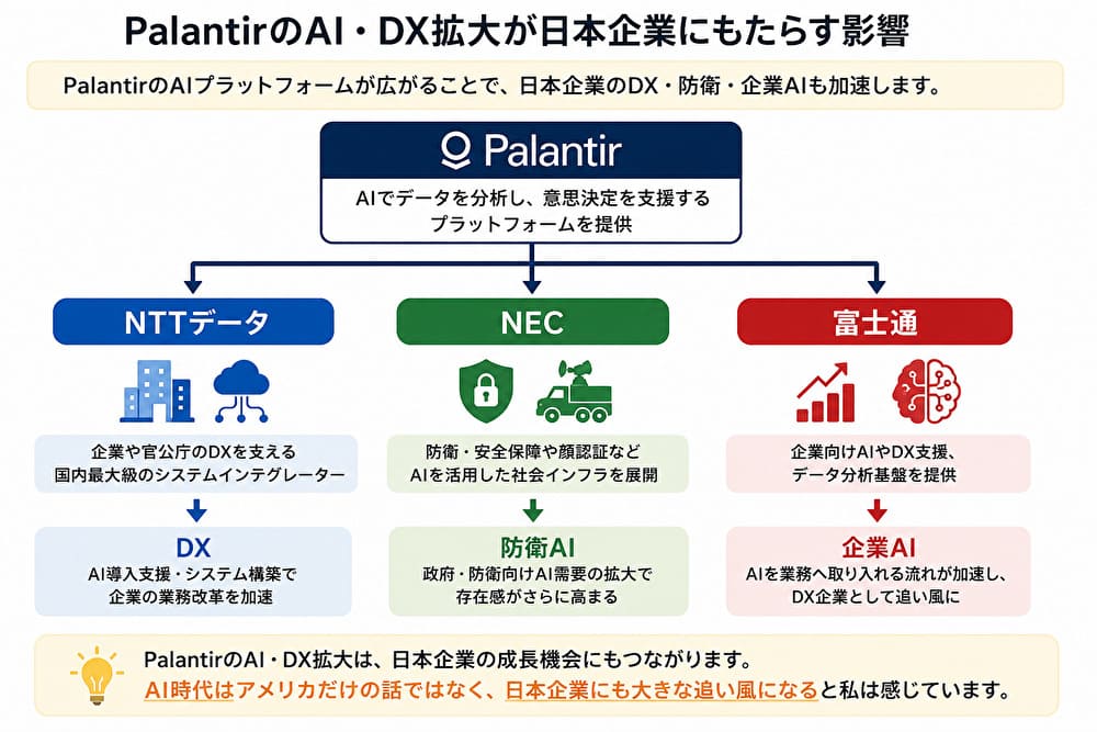 PalantirのAI・DX拡大で恩恵が期待される日本企業