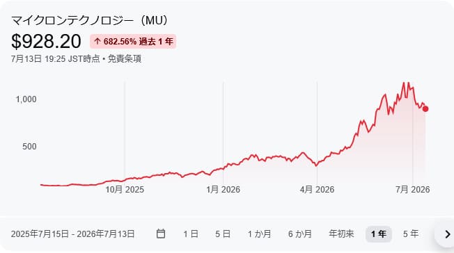 マイクロンテクノロジー（MU）の1年間の株価チャート