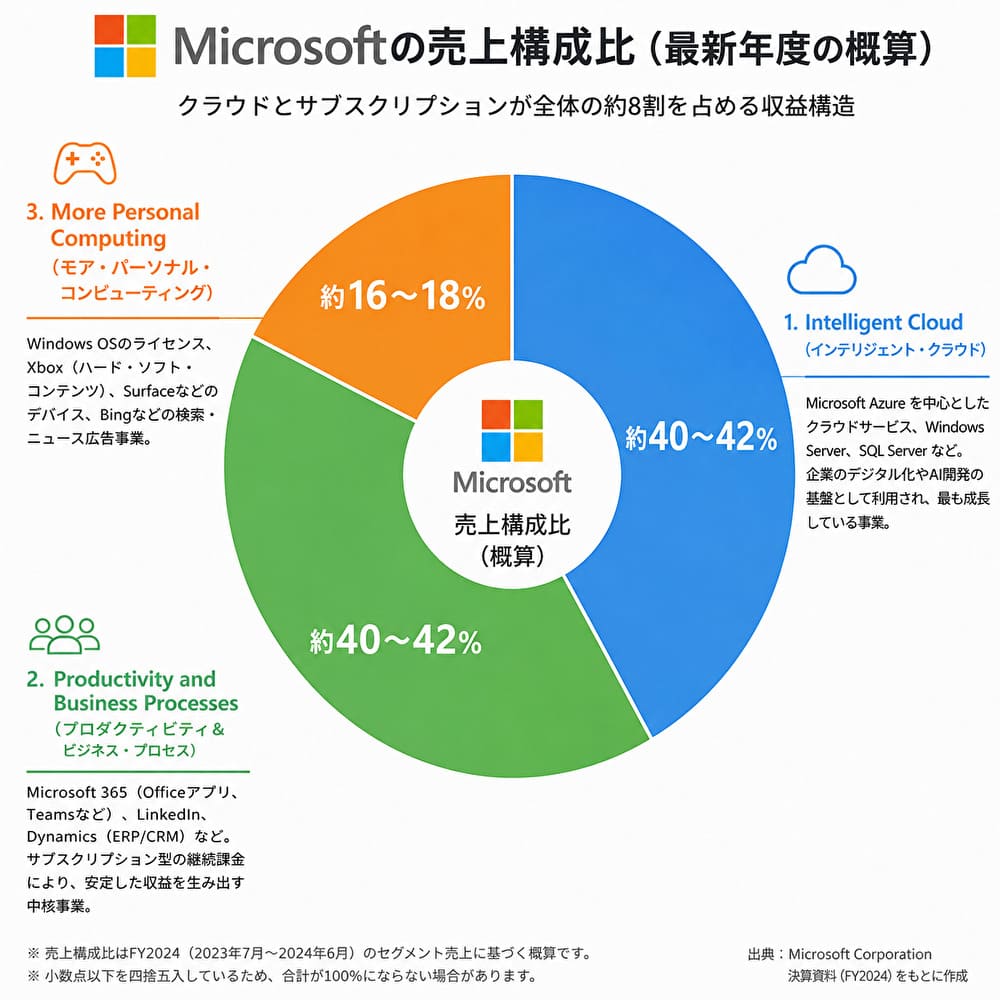 Microsoftの事業別売上構成比