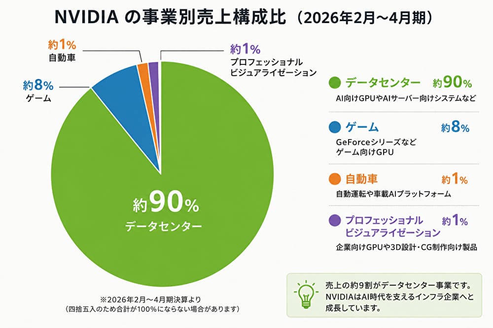 NVIDIAの事業別売上構成比