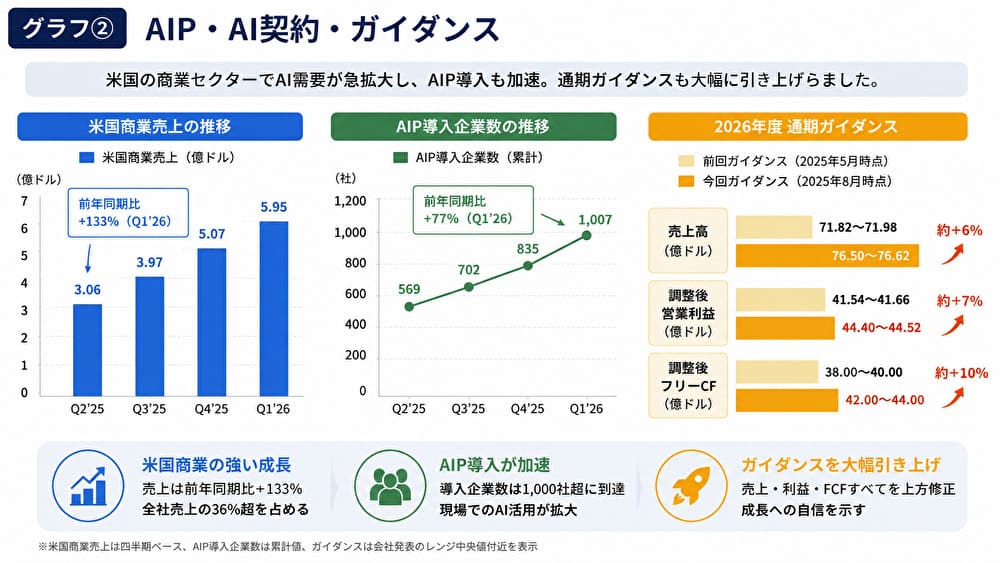 PalantirのAIP導入・AI契約・通期ガイダンス