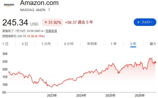 Amazon（AMZN）5年株価チャート