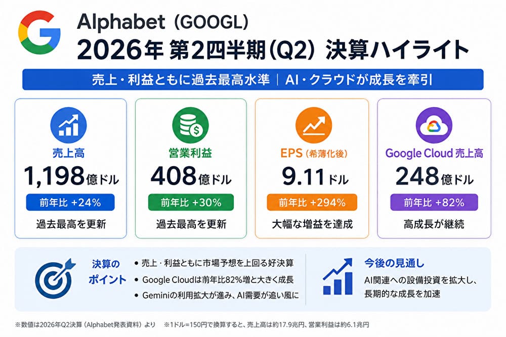 Alphabet(GOOGL)2026年第2四半期決算ハイライト。売上高、営業利益、EPS、Google Cloudの成長率をまとめた図