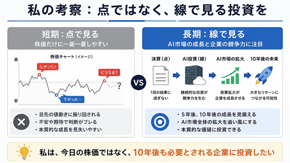 短期的な株価ではなく、AI市場全体の成長を長期で見る投資の考え方を表した図