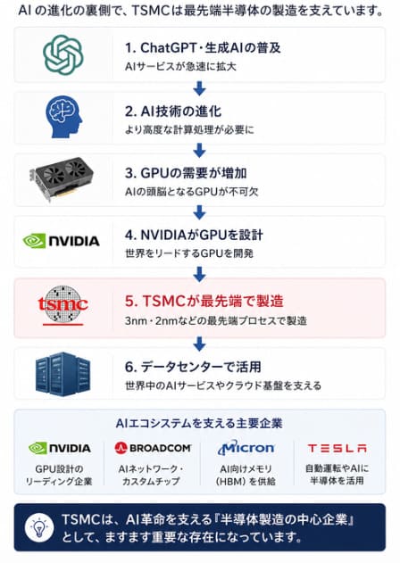 AIエコシステムの中でTSMCが果たす役割を示した図