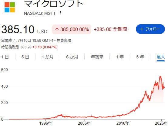 Microsoft株価長期チャート