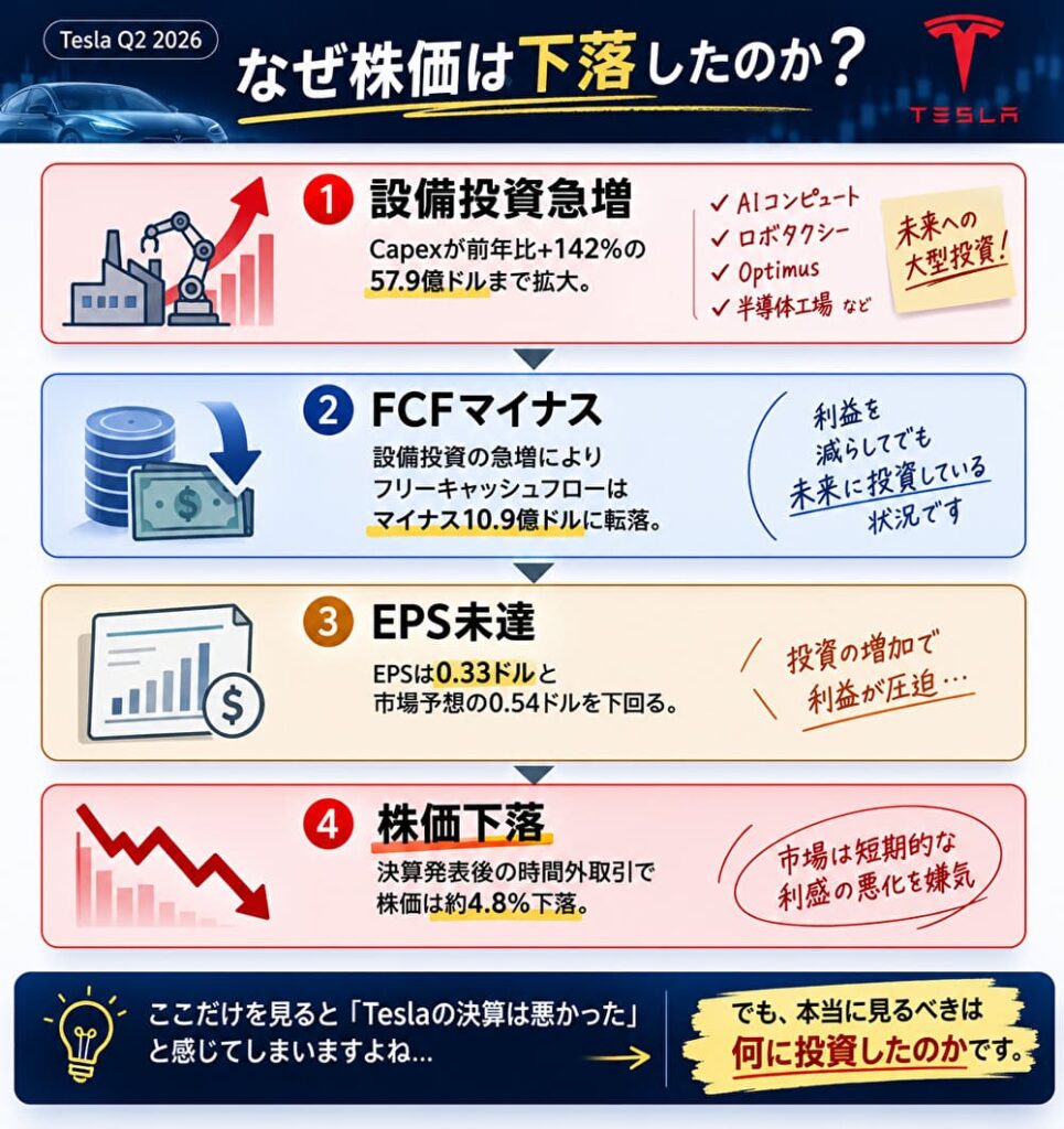 Teslaの株価下落につながった流れを示した図。設備投資急増からフリーキャッシュフローのマイナス、EPS未達、株価下落までの流れをまとめたイメージ