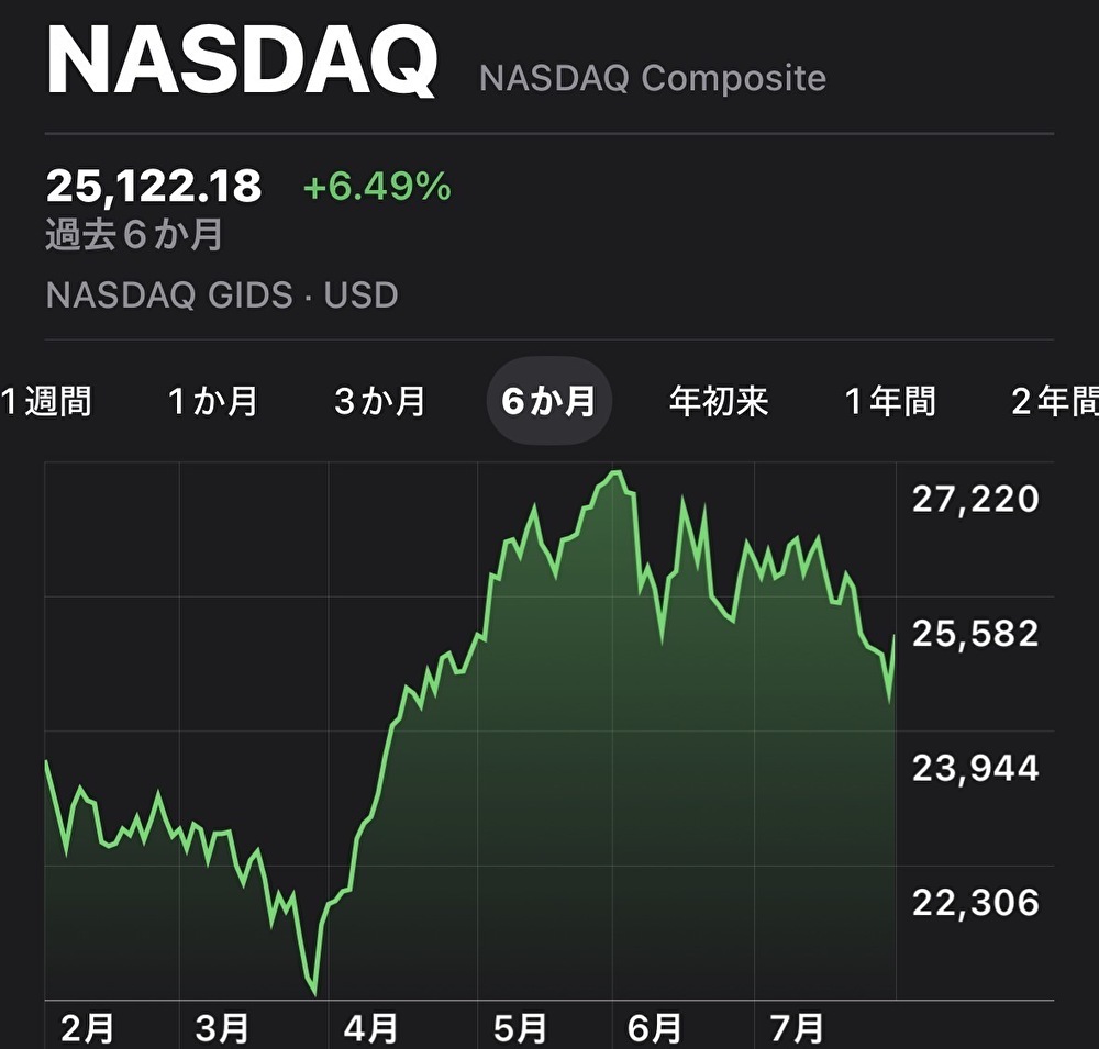 NASDAQ100の6か月チャート