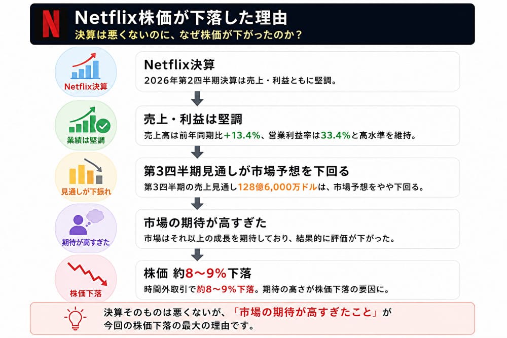 Netflix株価が下落した理由をまとめたフロー図。決算は堅調だったものの、第3四半期見通しが市場予想を下回り、市場の期待が高すぎたことで株価が約8〜9％下落した流れを解説。