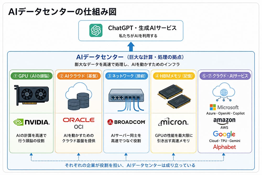 AIデータセンターの仕組み図。NVIDIA、Oracle、Broadcom、Micron、Microsoft、Amazon、AlphabetがAIを支える役割を示したイラスト