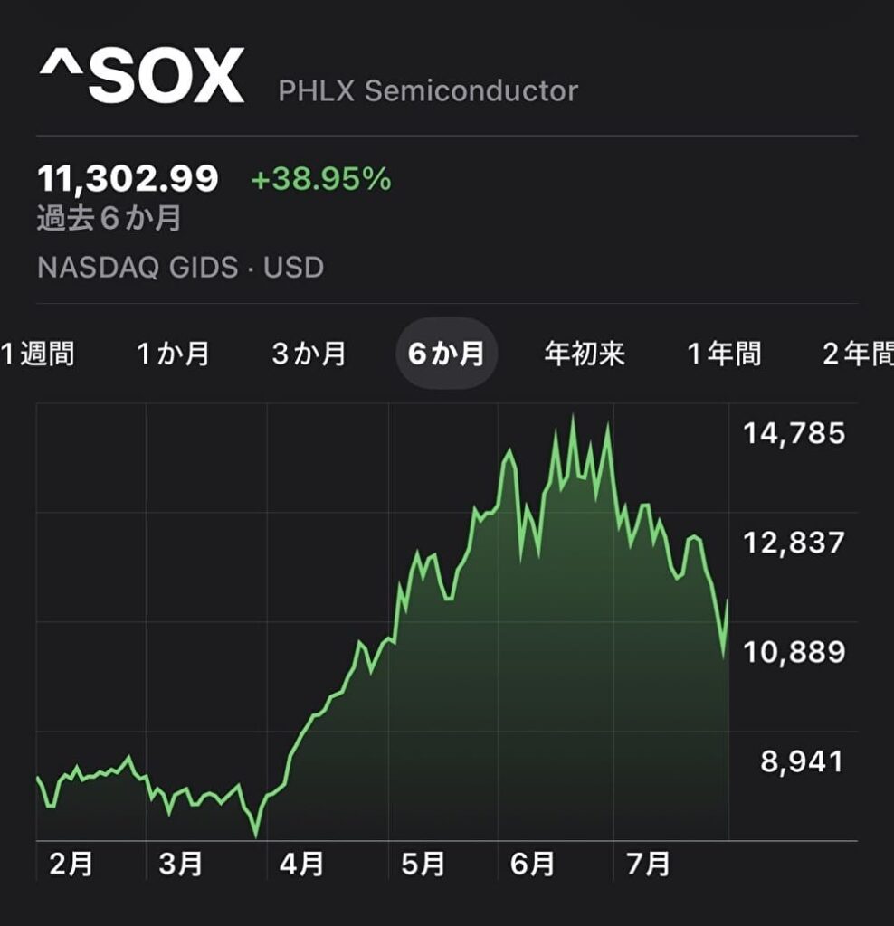 SOXの6か月チャート