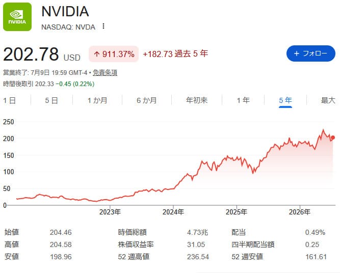 NVIDIAの5年間の株価チャート