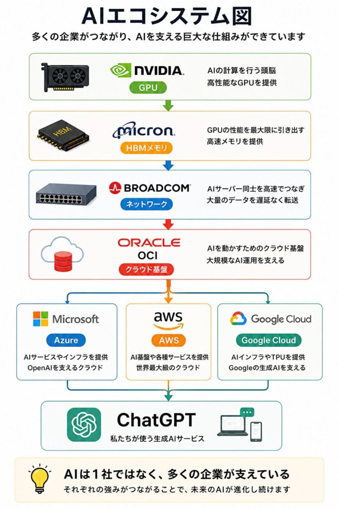 AIエコシステム図。NVIDIA、Micron、Broadcom、Oracle、Microsoft、Amazon、Google Cloudが連携し、ChatGPTなどの生成AIを支える仕組みを示した図