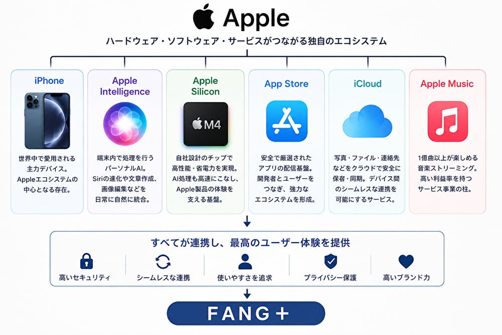 Appleの収益構造（iPhone・サービス・Mac・iPad・Apple Watch）