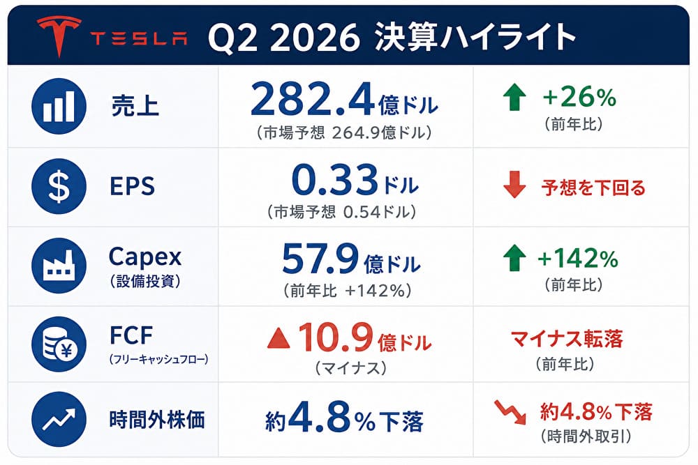 Tesla（テスラ）Q2 2026決算ハイライト。売上高282.4億ドル、EPS0.33ドル、設備投資57.9億ドル、フリーキャッシュフローマイナス、時間外株価約5％下落をまとめた図