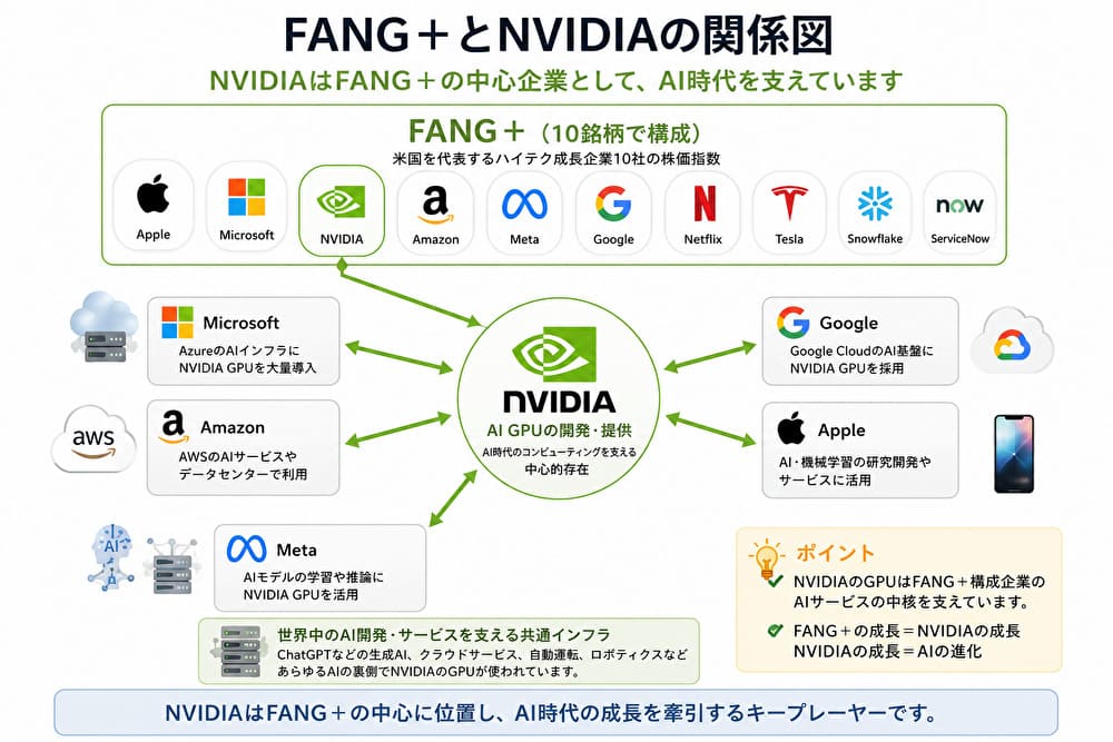 FANG＋とNVIDIAの関係図