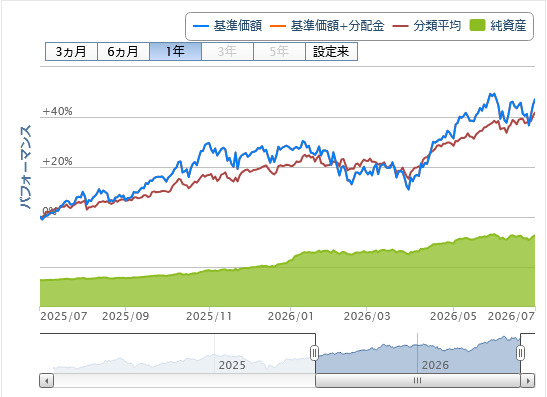 一歩テック 1年間チャート