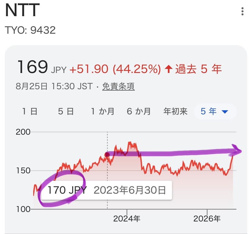 NTTの25分割後の株価推移と2026年8月時点の株価