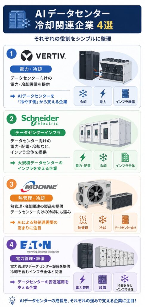 AIデータセンター冷却関連企業4社の役割を比較した図解。Vertiv、Schneider Electric、Modine、Eatonの特徴を紹介