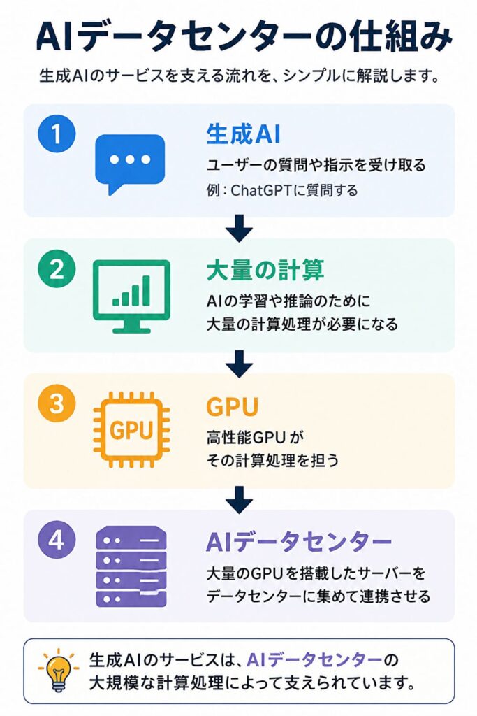 AIデータセンターの仕組み｜生成AI・大量の計算・GPU・AIデータセンターの流れ