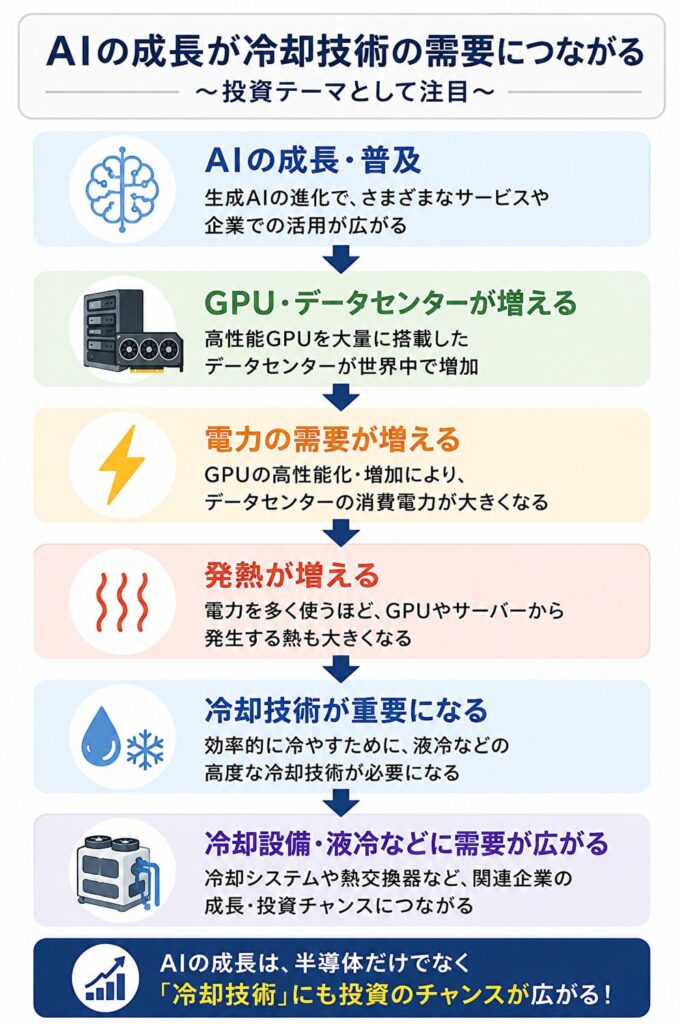 AIの成長からGPU・データセンター、電力と発熱、冷却技術、冷却設備への需要につながる流れを示した図解