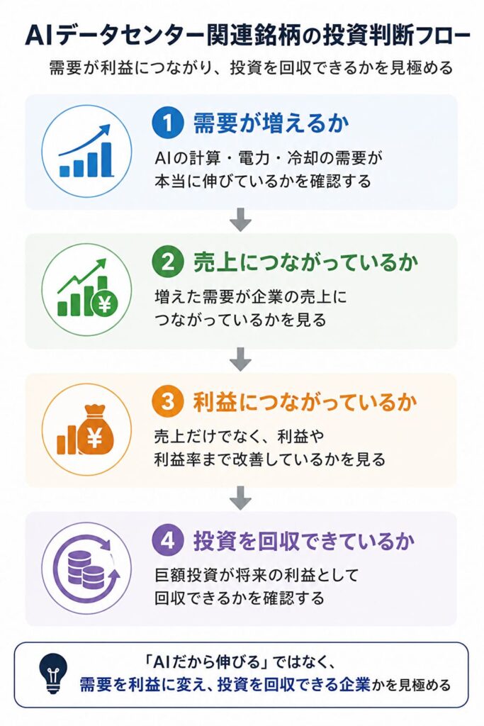 AIデータセンター関連銘柄への投資で見る3つのポイント。需要、売上・利益、投資回収を確認する図解