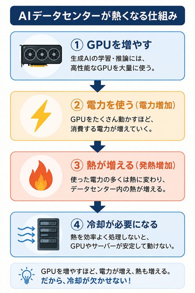 AIデータセンターが熱くなる仕組みを示した図解。GPUの増加から電力消費、発熱、冷却の必要性までを説明