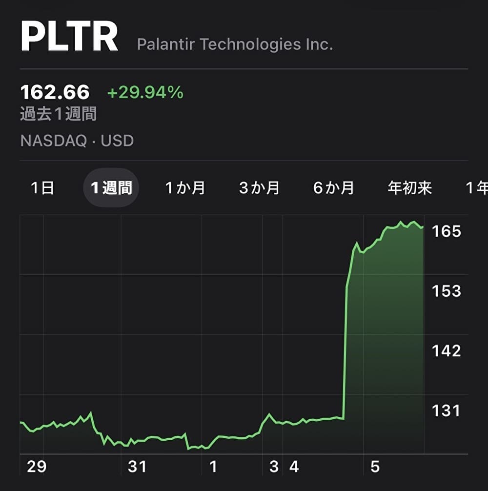 パランティア決算後の株価急騰チャート