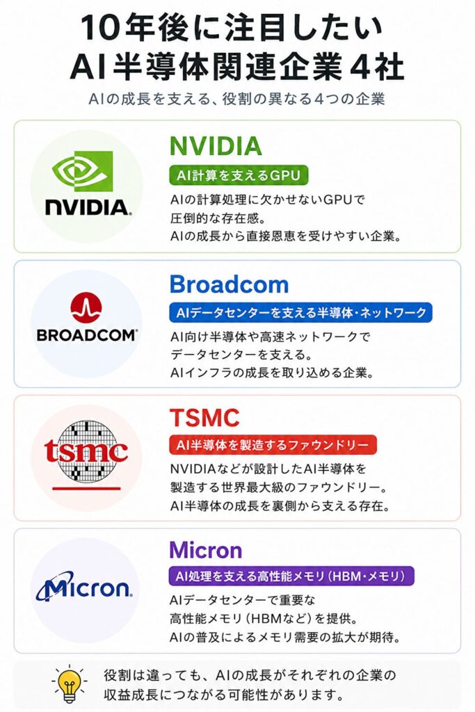 10年後に注目したいAI半導体関連企業4社 NVIDIA Broadcom TSMC Micron