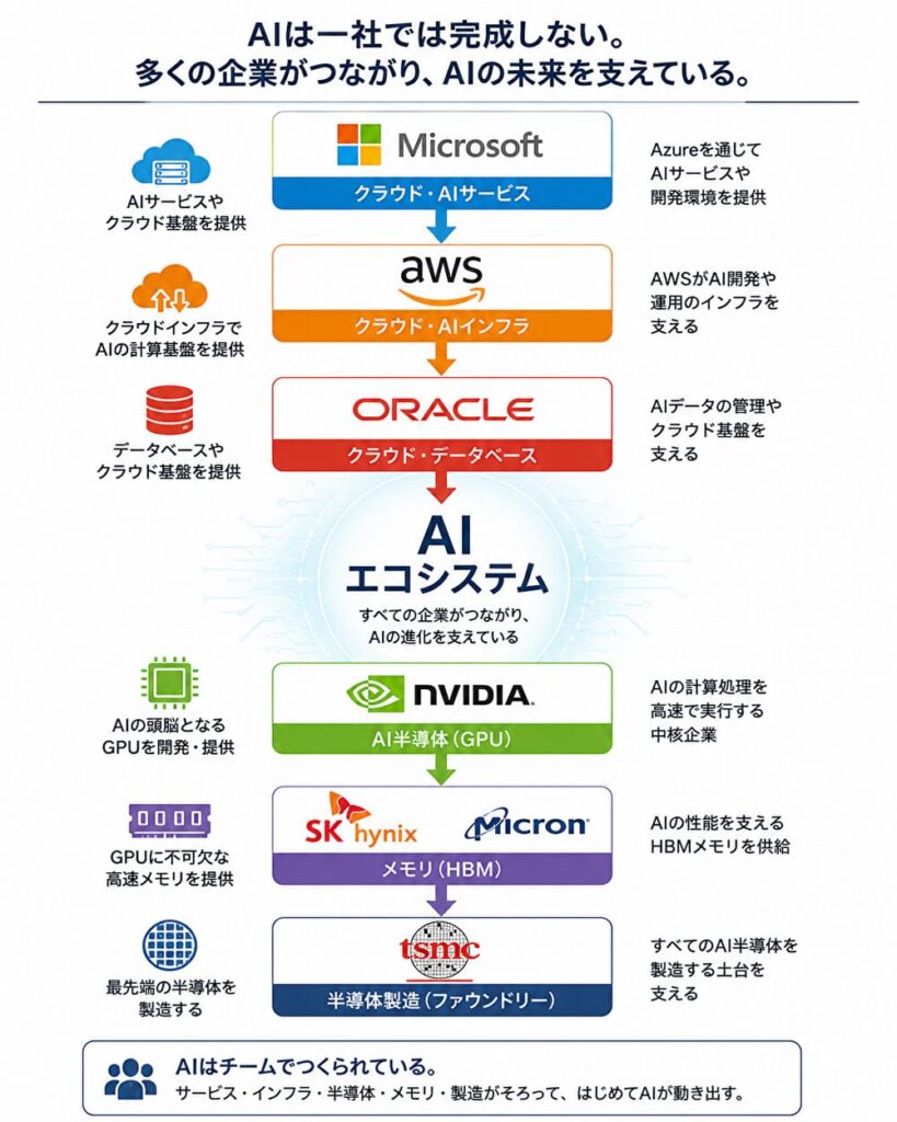 Microsoft・Amazon・Oracle・NVIDIA・SKハイニックス・Micron・TSMCがつながるAIエコシステムのイメージ図