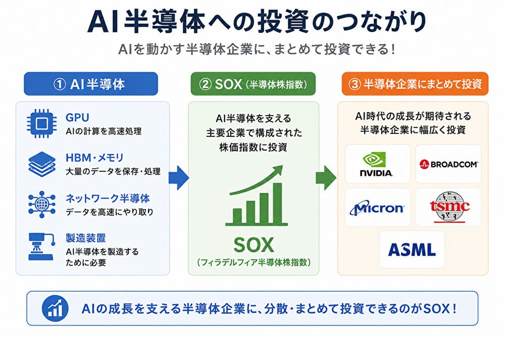 AI半導体からSOXへの投資のつながりを示した図解