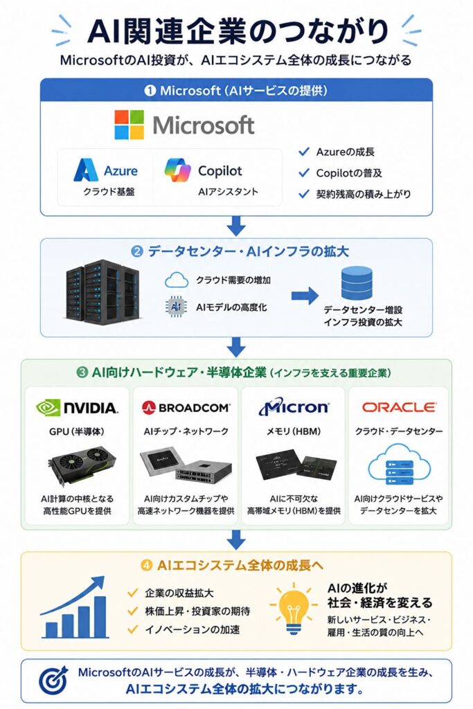 MicrosoftとAI関連企業のつながり