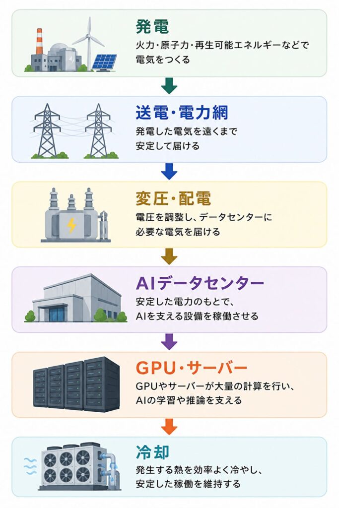 AIデータセンターを支える電力インフラの流れを示した図解。発電、送電・電力網、変圧・配電、AIデータセンター、GPU・サーバー、冷却の順に電力が供給される仕組み