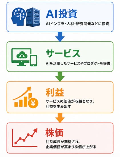 AI投資からサービス、利益、株価へつながる流れを示した図