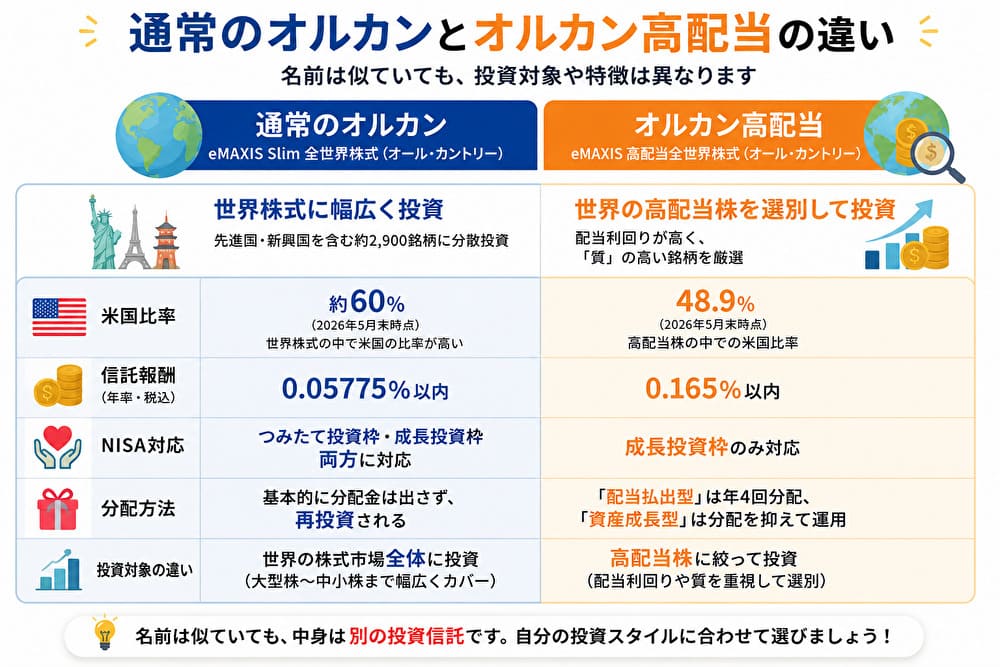 通常のオルカンとオルカン高配当の違いを比較した図解