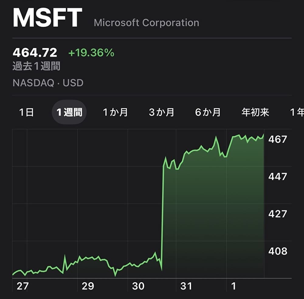 Microsoft決算後の株価チャート