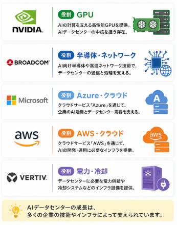 10年後に注目したいAIデータセンター関連企業5社。NVIDIA、Broadcom、Microsoft、Amazon、Vertivの役割を比較した図解