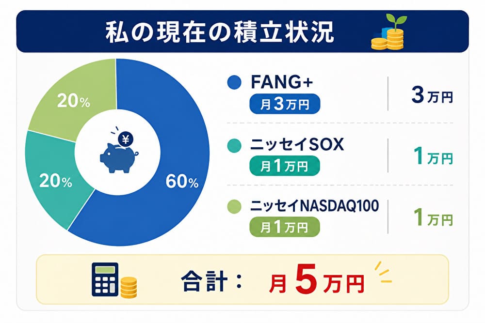 FANG+・ニッセイSOX・ニッセイNASDAQ100の現在の積立状況
