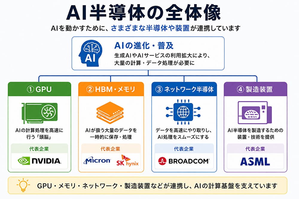 AI半導体の全体像｜GPU・HBM・ネットワーク・製造装置
